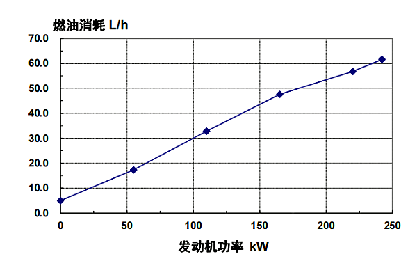 QSL8.9-G3東風(fēng)康明斯發(fā)動機燃油消耗率曲線（50HZ）.png