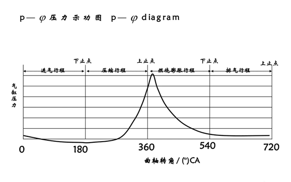 發(fā)動(dòng)機(jī)示功圖-柴油發(fā)電機(jī)組.png