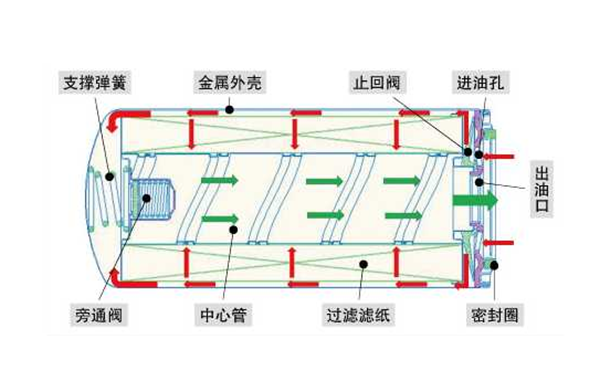 全流式機(jī)油濾清器原理圖-康明斯柴油發(fā)電機(jī)組.png