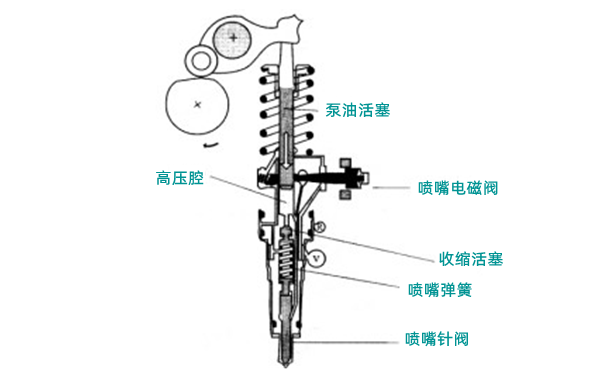 泵噴嘴預(yù)噴油示意圖-柴油發(fā)電機組.png