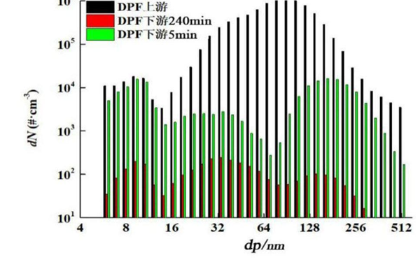 DPF前后端粒徑分布圖-柴油發(fā)電機組尾氣裝置.png
