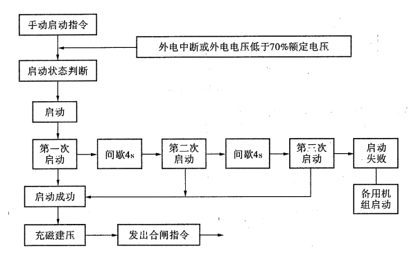 自動化柴油發(fā)電機組程序控制流程.png