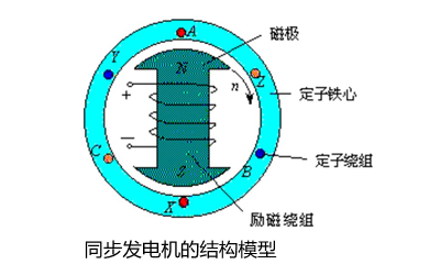 同步發(fā)電機(jī)的結(jié)構(gòu)模型.png