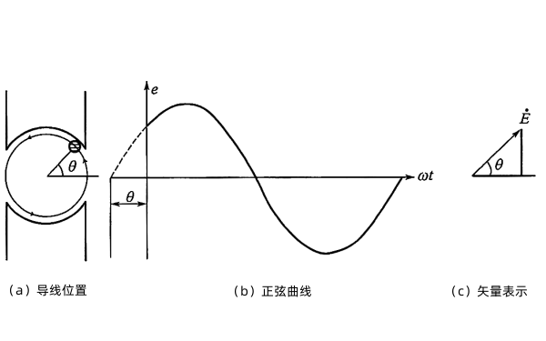 發(fā)電機正弦交流電的相量圖.png