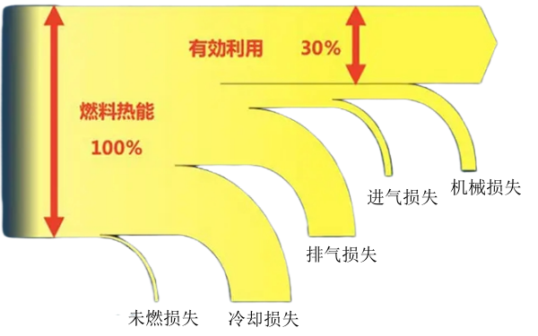 柴油發(fā)電機(jī)能量損失示意圖.png