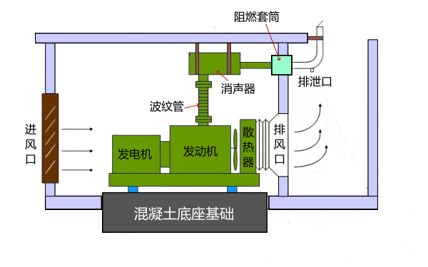 柴油發(fā)電機房設(shè)備安裝圖.png