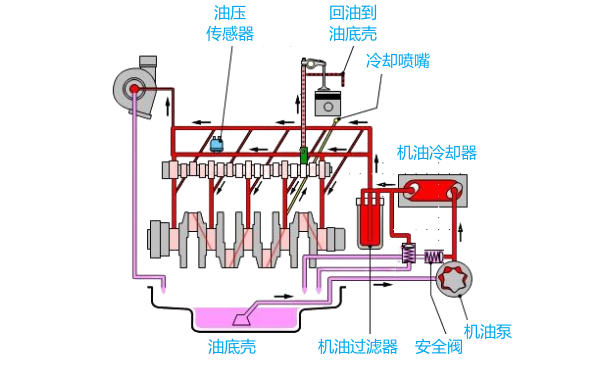 柴油發(fā)電機(jī)潤滑系統(tǒng)結(jié)構(gòu)組成.png