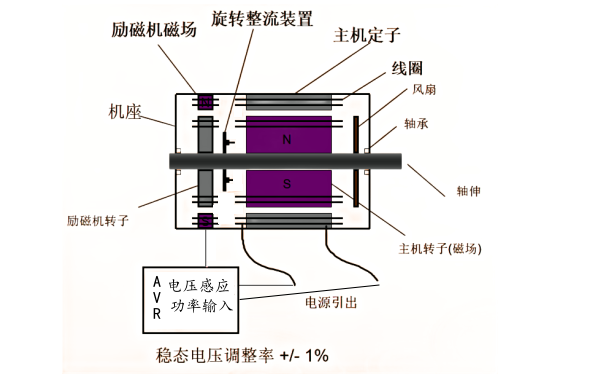 斯坦福發(fā)電機(jī)自勵磁系統(tǒng)結(jié)構(gòu)圖.png