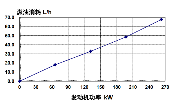 6CTAA8.3-G9東風(fēng)康明斯發(fā)動(dòng)機(jī)燃油消耗率（60HZ）.png