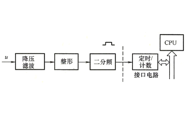 發(fā)電機(jī)頻率測(cè)量原理框圖.png