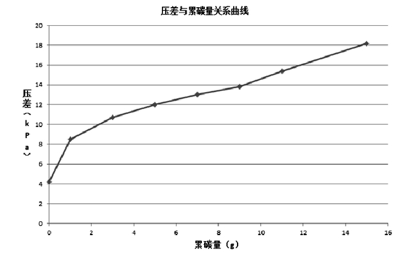 不同碳載量下的DPF壓差-柴油發(fā)電機(jī)組.png