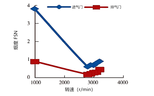 氣門間隙對(duì)煙度隨轉(zhuǎn)速的變化性能曲線圖.png