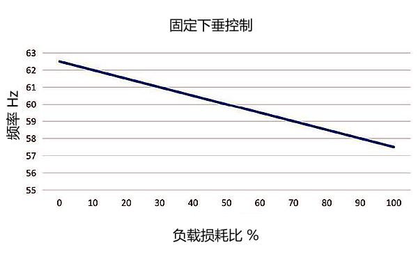 柴油機加載降頻的下垂特性曲線圖.png