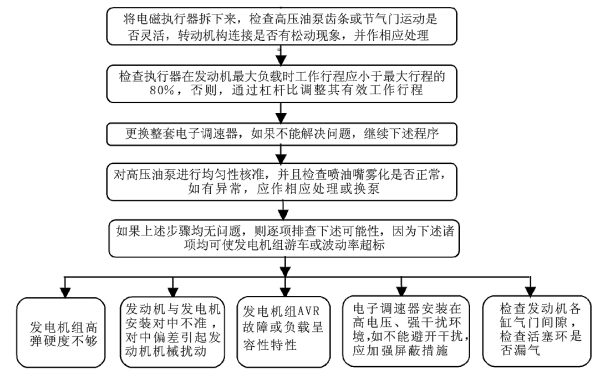 柴油機(jī)轉(zhuǎn)速不穩(wěn)故障判斷與處理流程圖.png