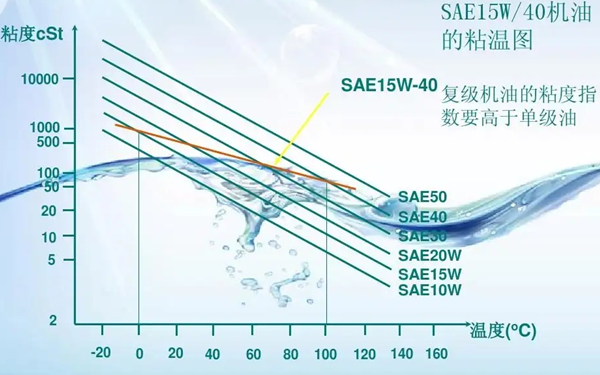 潤滑油粘度表-柴油發(fā)電機(jī)組.png