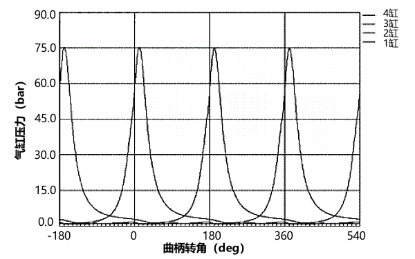 高負(fù)荷柴油機工況下各氣缸壓力曲線.png