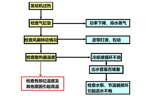 柴油機(jī)過熱現(xiàn)象診斷流程圖.png