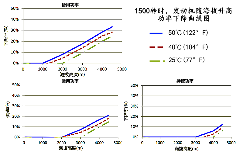 6ZTAA13-G3康明斯發(fā)動(dòng)機(jī)高原功率降低曲線(1500rpm).png