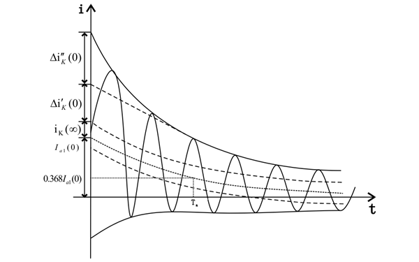 三相同步發(fā)電機(jī)突然短路電樞電流波形圖.png