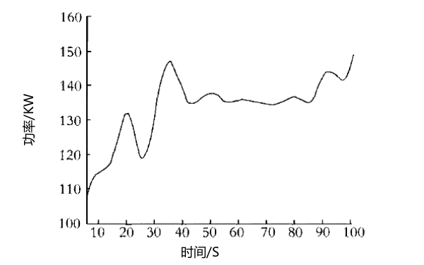 每分鐘700轉(zhuǎn)速下柴油機(jī)功率輸出曲線(xiàn)圖.png