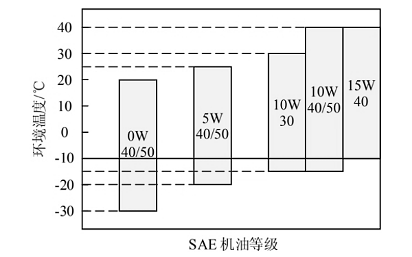 低溫下柴油機潤滑油牌號等級.png