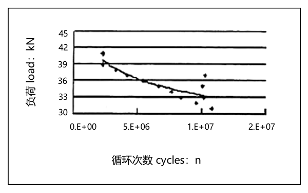 柴油機氣門疲勞試驗曲線圖.png