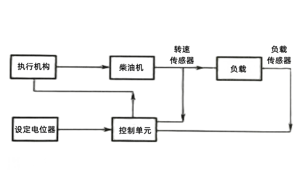 雙脈沖電子調(diào)速器工作流程-柴油發(fā)電機(jī)組.png