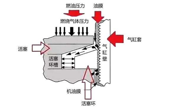 柴油機(jī)缸套與活塞環(huán)磨合過(guò)程示意圖.png