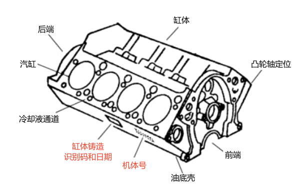 發(fā)動(dòng)機(jī)機(jī)體號位置圖.png