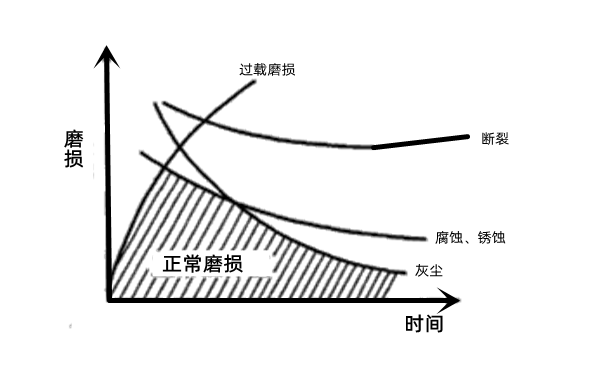 發(fā)動(dòng)機(jī)零件磨損分布圖-柴油發(fā)電機(jī)組.png