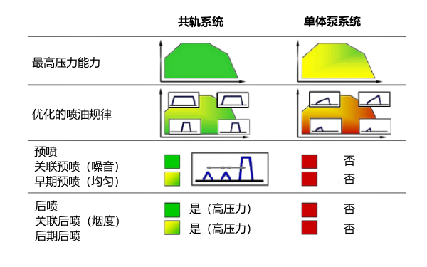 高壓共軌與電控單體泵的對(duì)比.png