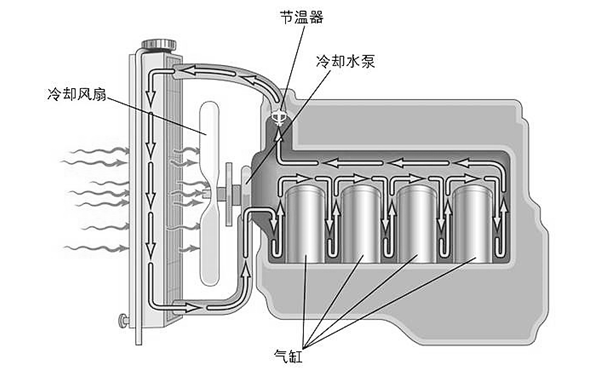 冷卻液循環(huán)工作圖-柴油發(fā)電機組.png