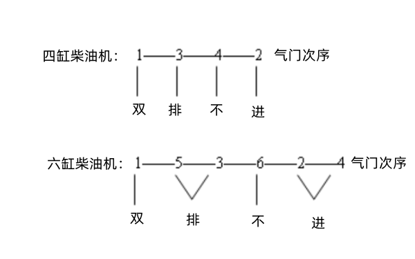 氣門間隙雙排不進調(diào)整法-柴油發(fā)動機.png