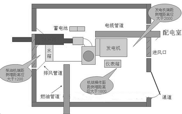 柴油發(fā)電機(jī)組擺放距離.png