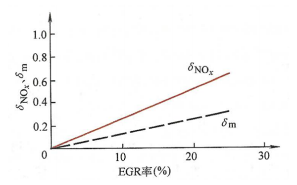 EGR對NO排放的影響-柴油發(fā)電機(jī)組.png