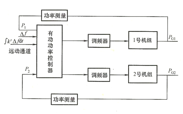 發(fā)電機組集中式積差調頻示意圖.png