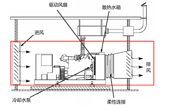 柴油發(fā)電機房進通風布置圖（一體式散熱器）.png