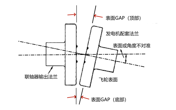 柴油發(fā)電機(jī)角對中檢查.png