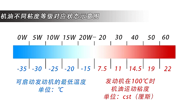 機油不同粘度等級對應(yīng)狀態(tài)示意圖.png