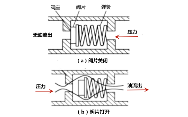 單向閥的工作原理示意圖-柴油發(fā)電機(jī)組.png