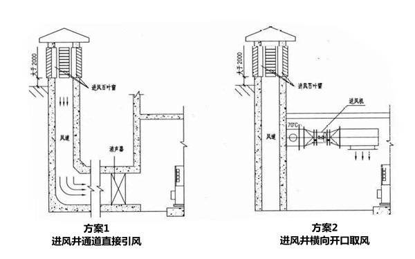 進(jìn)風(fēng)井設(shè)計(jì)二方案-柴油發(fā)電機(jī)組.png