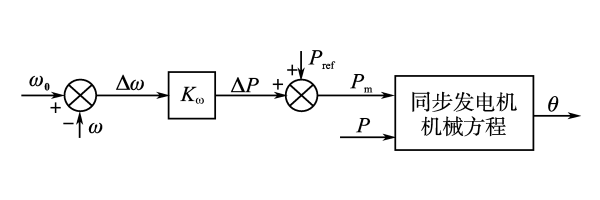 發(fā)電機(jī)有功頻率下垂控制.png