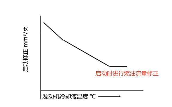 柴油機高壓共軌系統(tǒng)燃油流量修正曲線.png