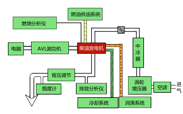 柴油機(jī)排氣背壓試驗(yàn)設(shè)備連接示意框圖.png