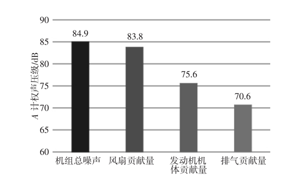 柴油發(fā)電機組各聲源貢獻示意圖.png