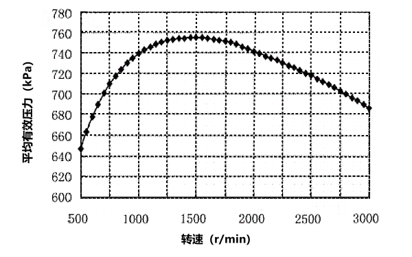 柴油機平均有效壓力速度特性曲線.png