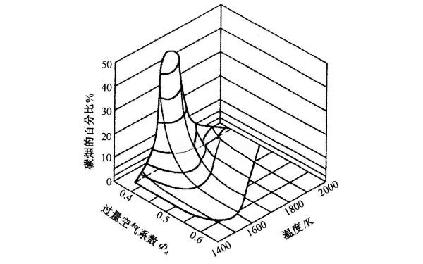 柴油機(jī)碳煙生成量與溫度和混合氣濃度關(guān)系.png