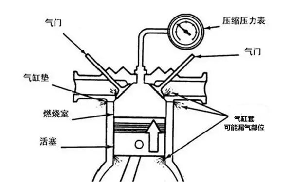 氣缸套漏氣-柴油發(fā)電機組.png