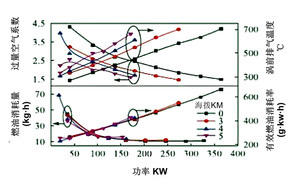 1800轉(zhuǎn)速下柴油機特性變化曲線.png