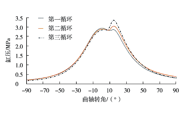 3500米海拔高度下柴油機起動前3個循環(huán)缸壓變化曲線.png